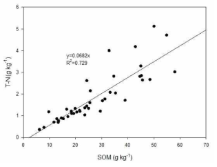 토양 유기물과 총질소 함량 관계