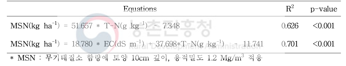 토양 특성으로 70일간 토양 질소 무기화량(MSN) 예측을 위한 다중회귀식