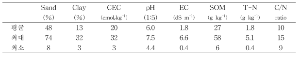 질소 무기화 시험토양의 이화학적 특성 (n=40)