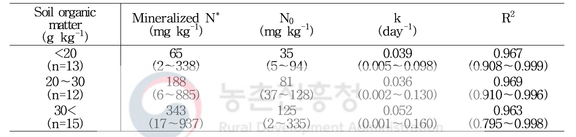 밭토양 유기물 범위에 따른 질소 무기화 모델 파라미터의 평균값과 범위