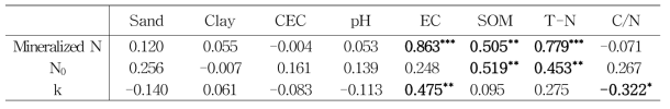 밭토양 특성과 질소 무기화 모델 파라미터의 상관관계