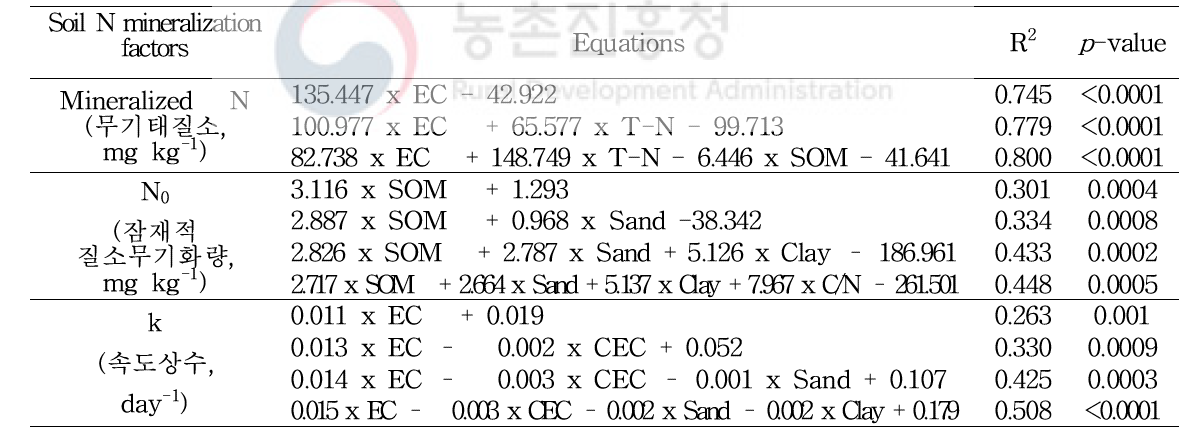 토양 질소 무기화 모델 계수 예측을 위한 다중회귀식(16주 항온)