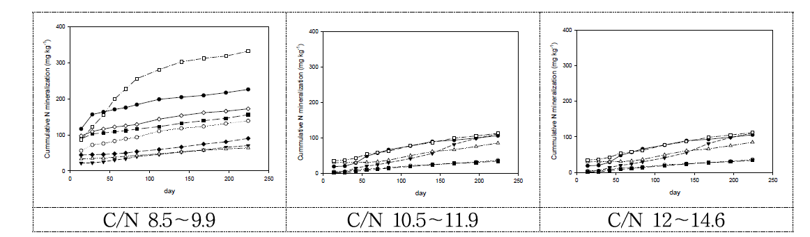 토양 탄질율에 따른 누적 질소 무기화량 (1주차 무기태 질소 제외)
