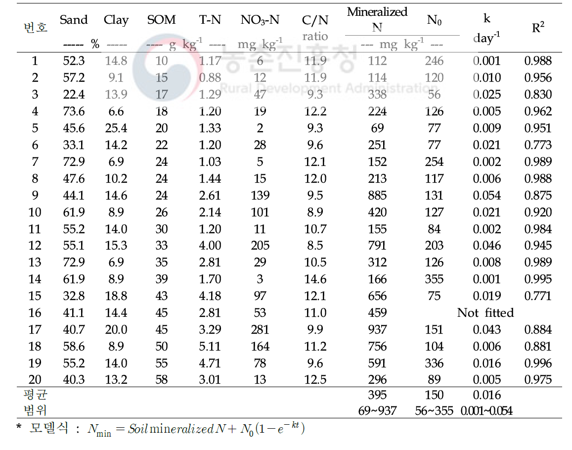 32주간 27℃ 항온 시 밭토양의 질소 무기화 계수