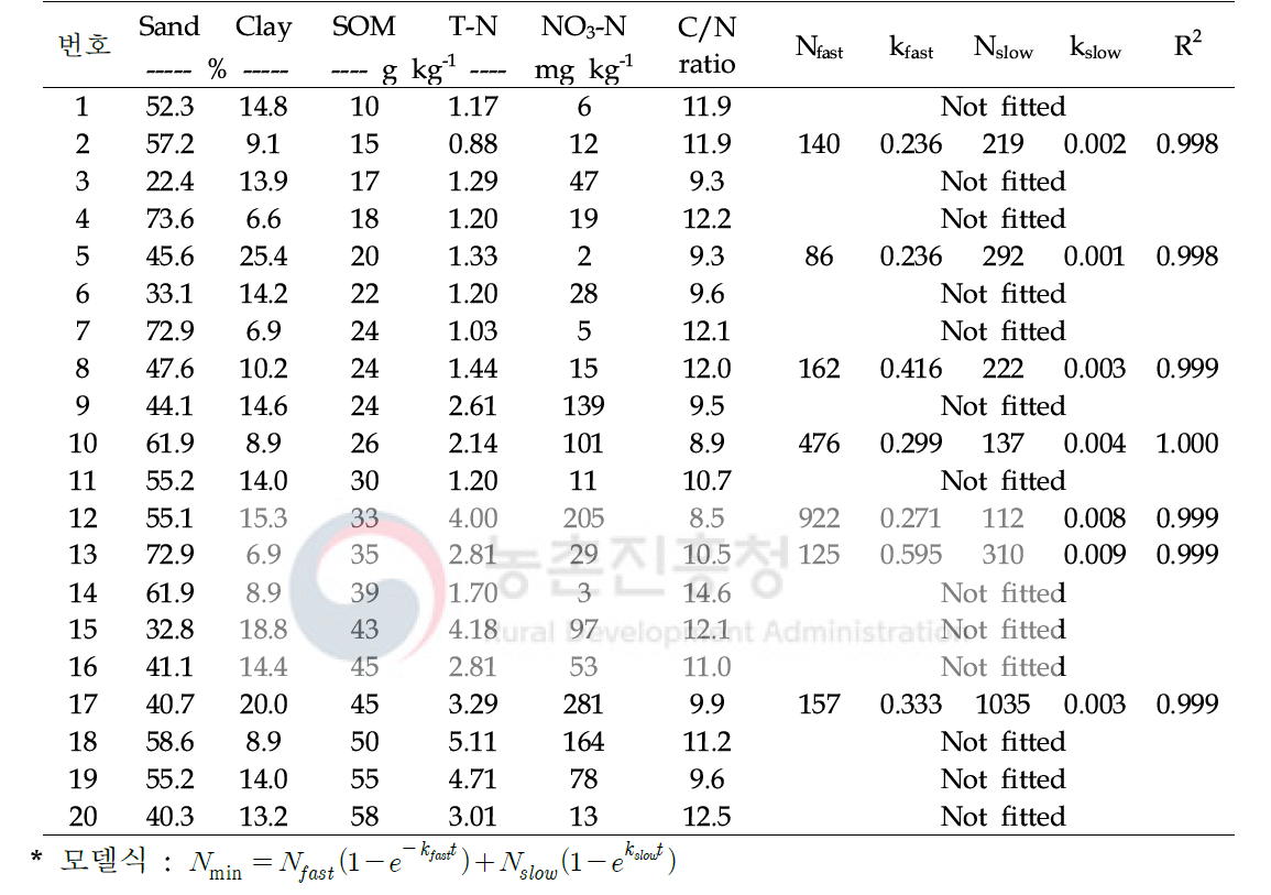 32주간 27℃ 항온 시 밭토양의 질소 무기화 계수