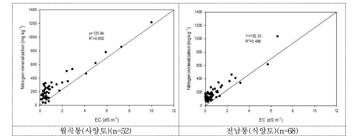고추재배 토양의 EC와 질소 무기화량 관계