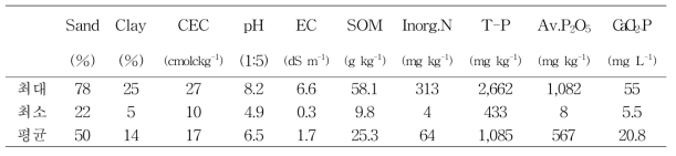 수용성 인 함량 예측을 위한 고추재배 토양의 이화학적 특성 (n=52)