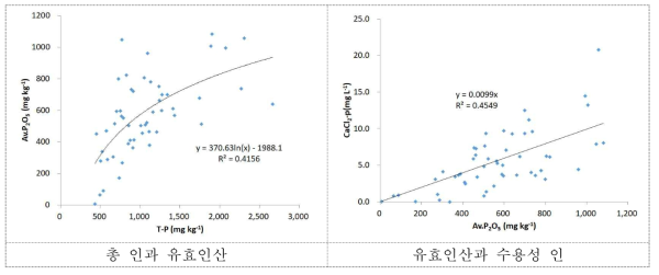 토양 총 인과 유효인산, 유효인산과 수용성 인 함량 관계