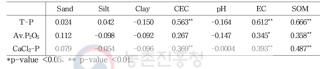 토성, pH, EC, 유기물 함량과 총인, 유효인산, 수용성 인산의 상관관계