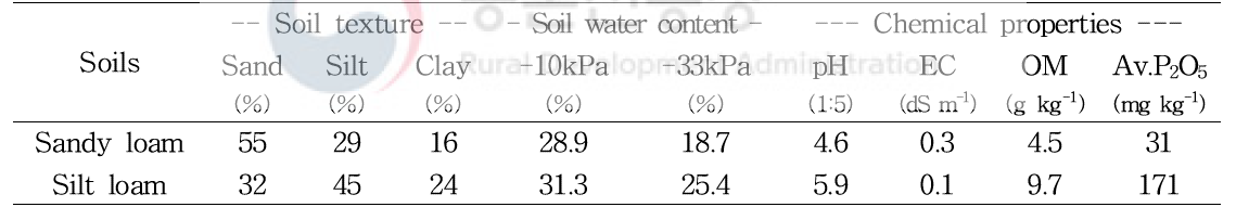 시험 토양의 이화학성