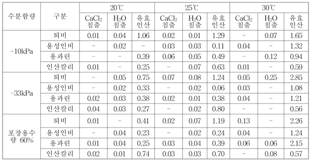 사양토의 항온온도, 수분함량 조건별 인 유효도 지수