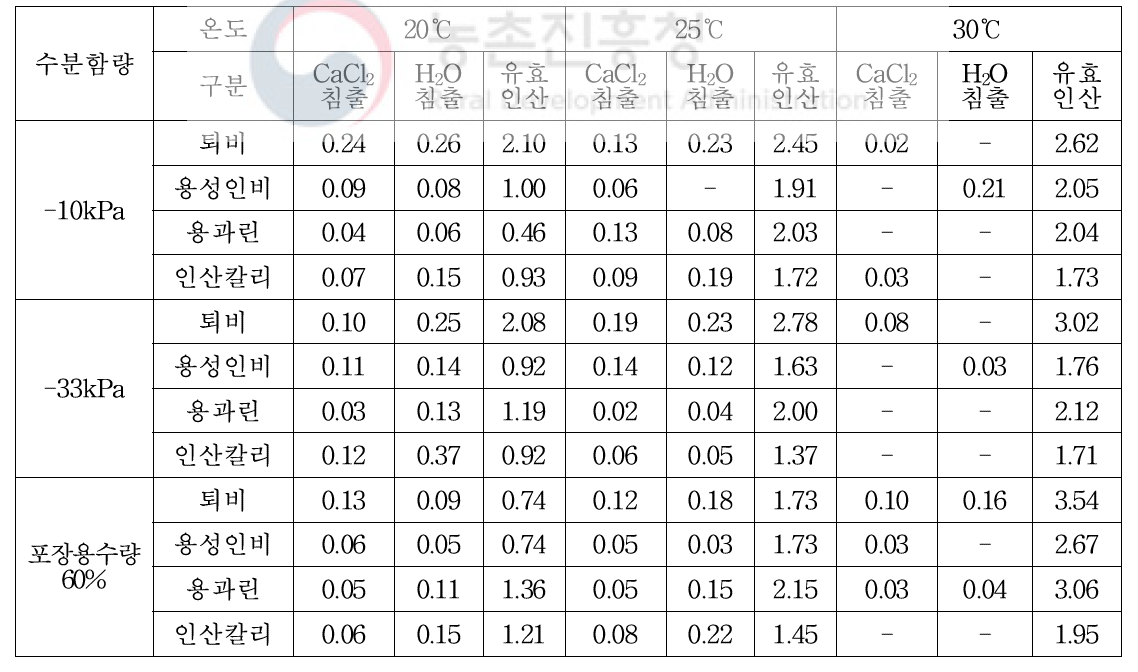 미사질 양토의 항온온도, 수분함량 조건별 인 유효도 지수