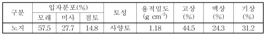 노지재배 시험토양의 물리적 특성