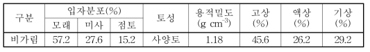 비가림 재배 시험토양의 물리적 특성