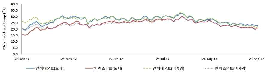 토심 20cm에서 일 최대, 최소 온도