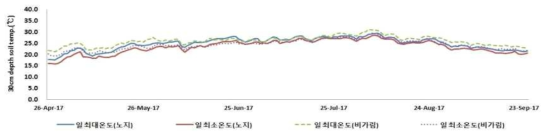 토심 30cm에서 일 최대, 최소 온도