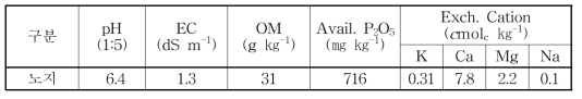 노지재배 시험토양의 화학적 특성
