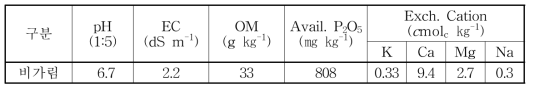 비가림재배 시험토양의 화학적 특성