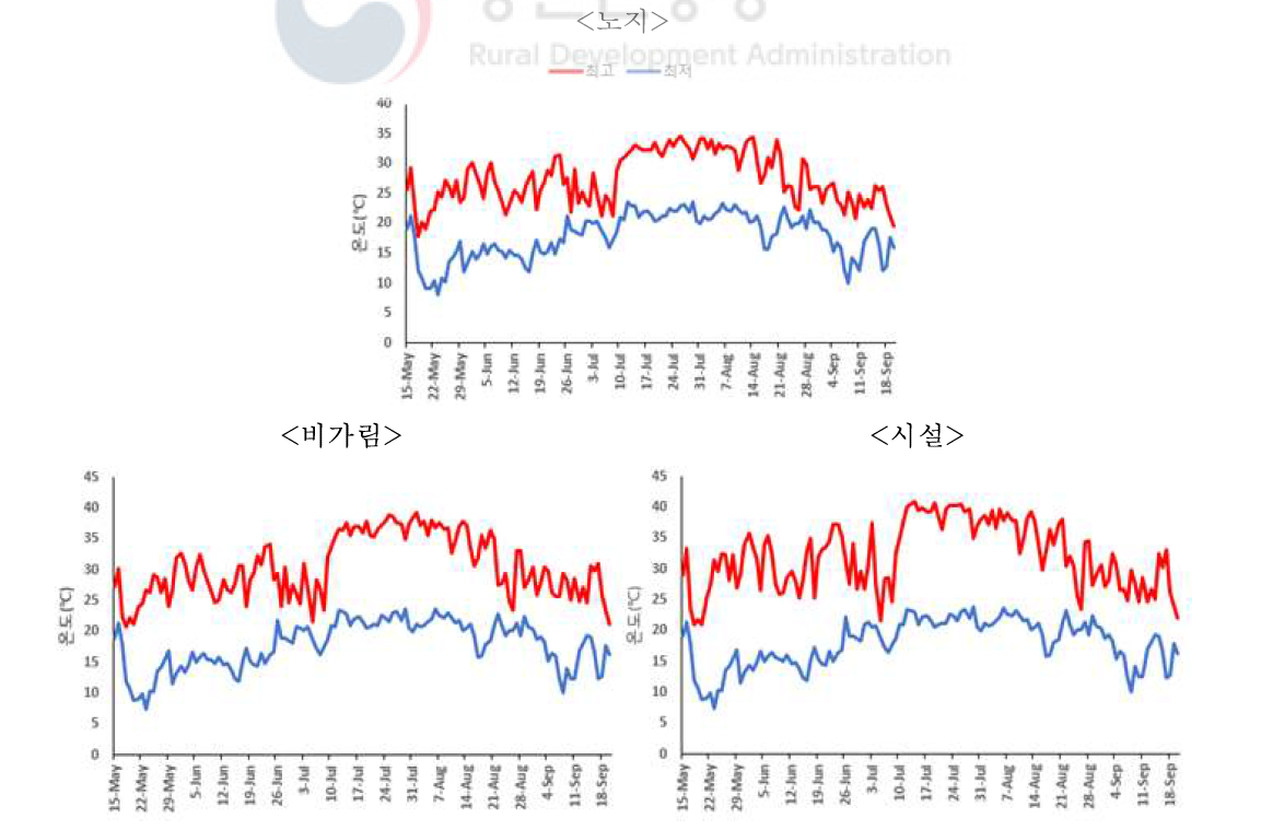 재배기간중 최고,최저 온도변화