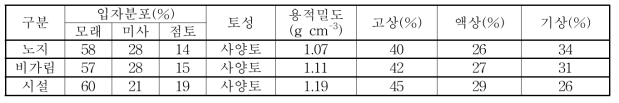 시험전 토양 물리적 특성