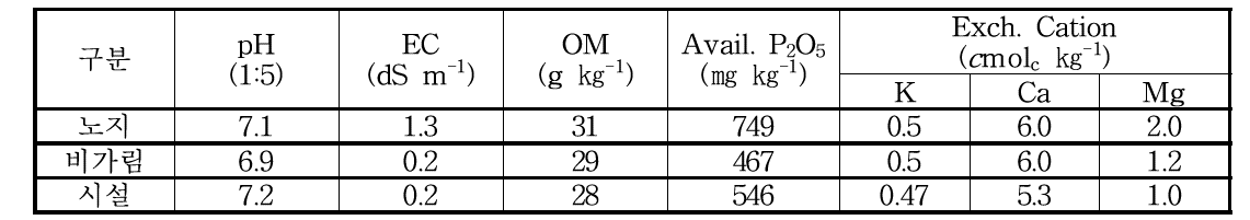 시험전 토양 화학적 특성