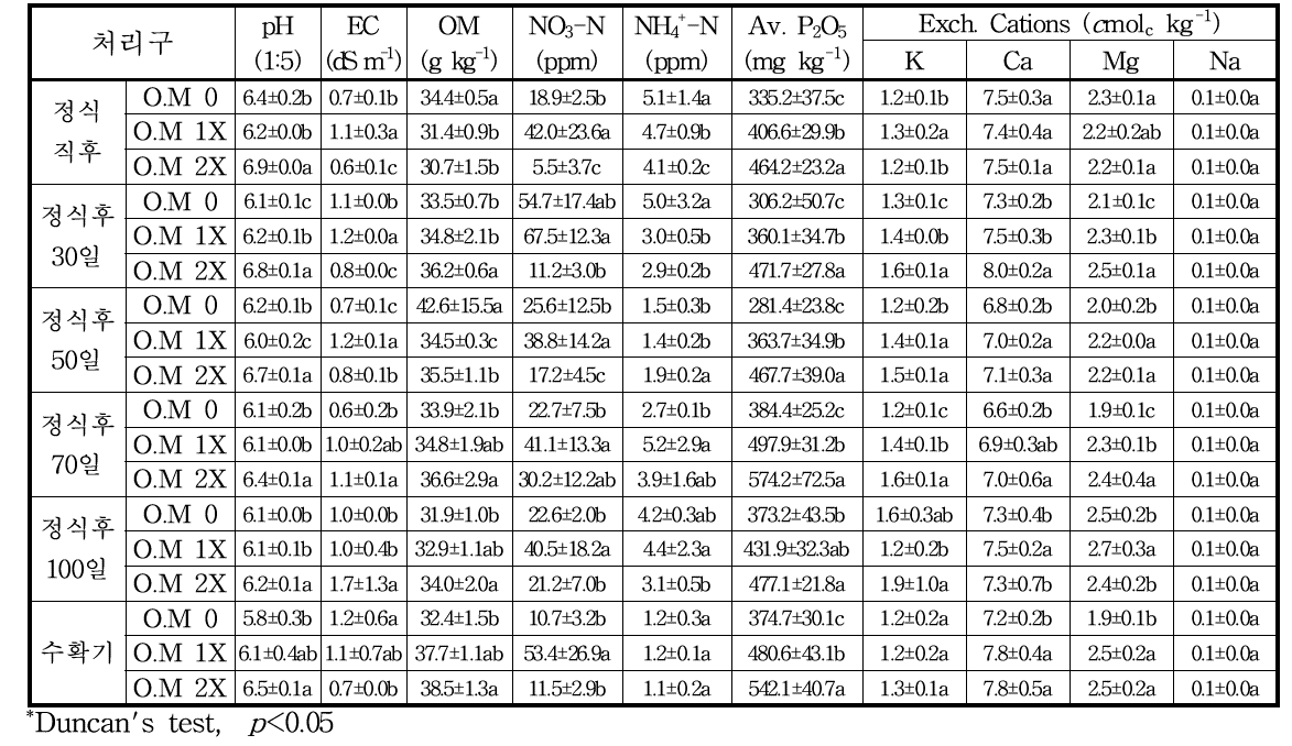 노지 재배기간중 토양화학성 변화