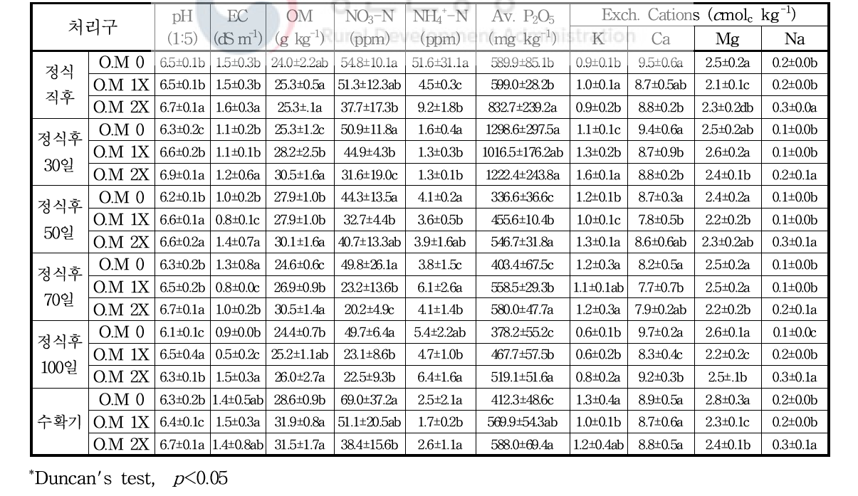 시설(비가림) 재배기간중 토양화학성 변화