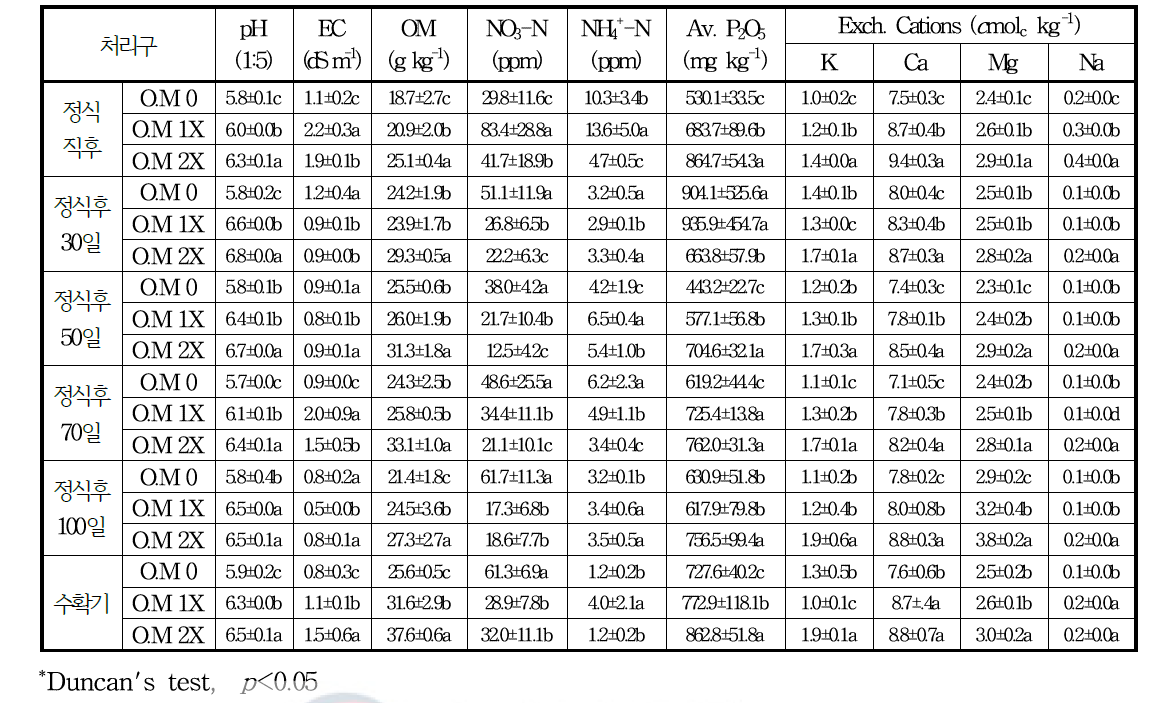 시설가온(하우스) 재배기간중 토양화학성 변화