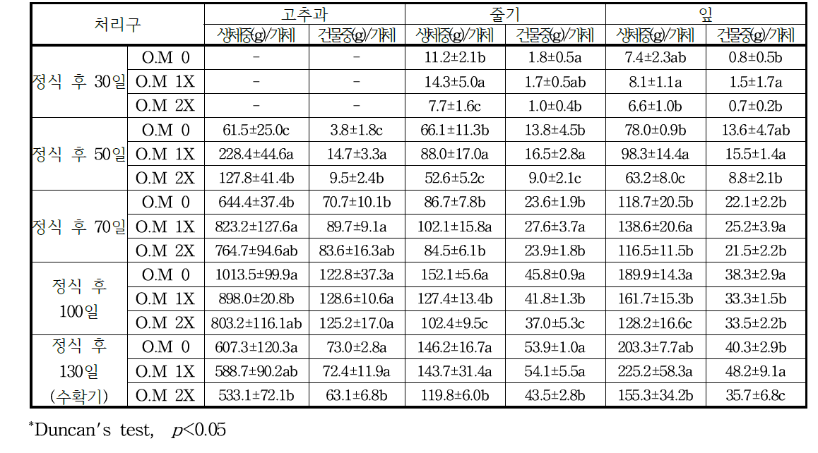 노지에서 유기물(퇴비) 공급에 따른 고추 부위별 고추생육