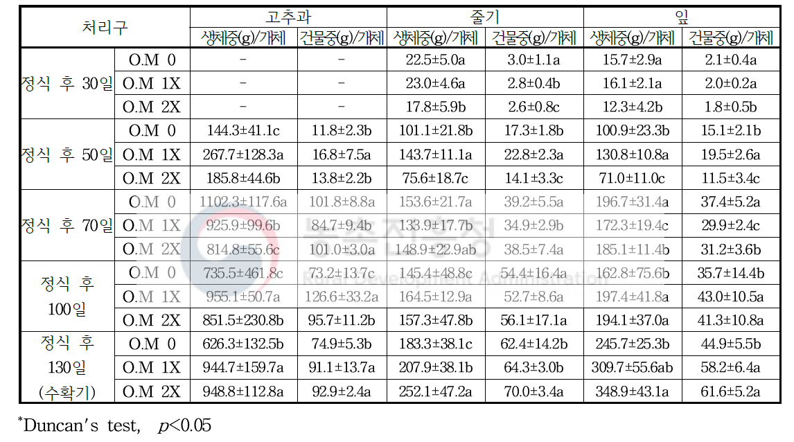 비가림(시설)에서 유기물(퇴비) 공급에 따른 고추 부위별 고추생육