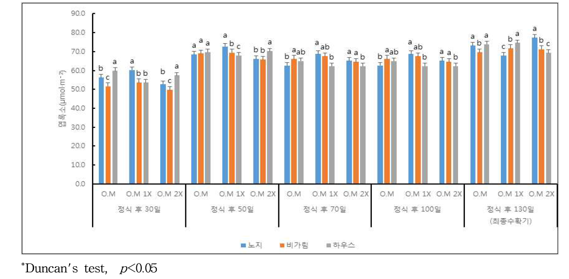 정식 이후 온도처리 및 유기물 수준 변화에 따른 엽록소의 변화