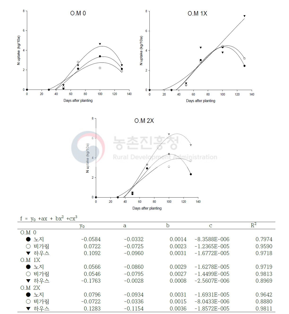 O.M 0, O.M 1X, O.M 2X 처리의 온도별 열매 질소흡수량 그래프