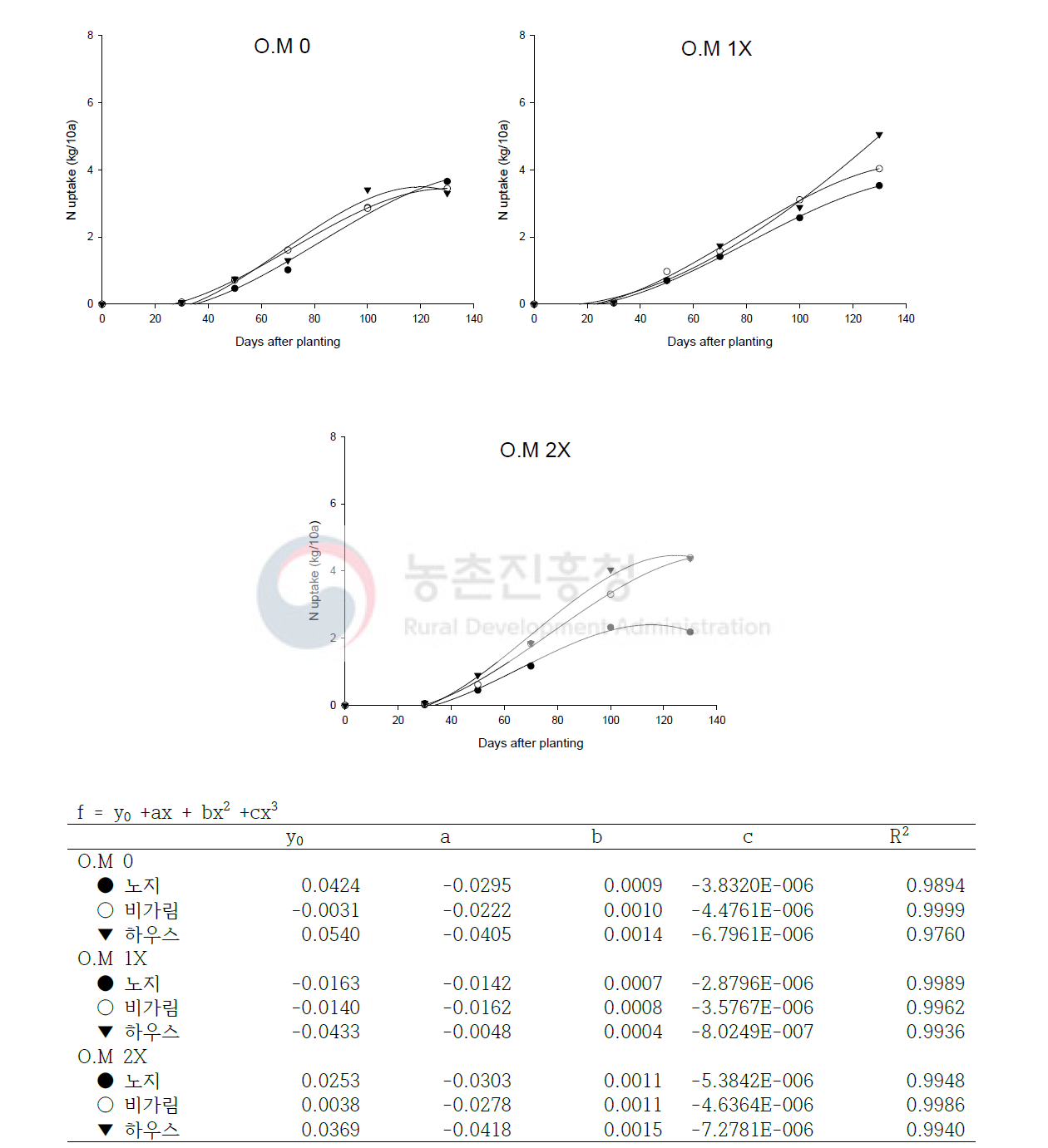 O.M 0, O.M 1X, O.M 2X 처리의 온도별 줄기 질소흡수량 그래프