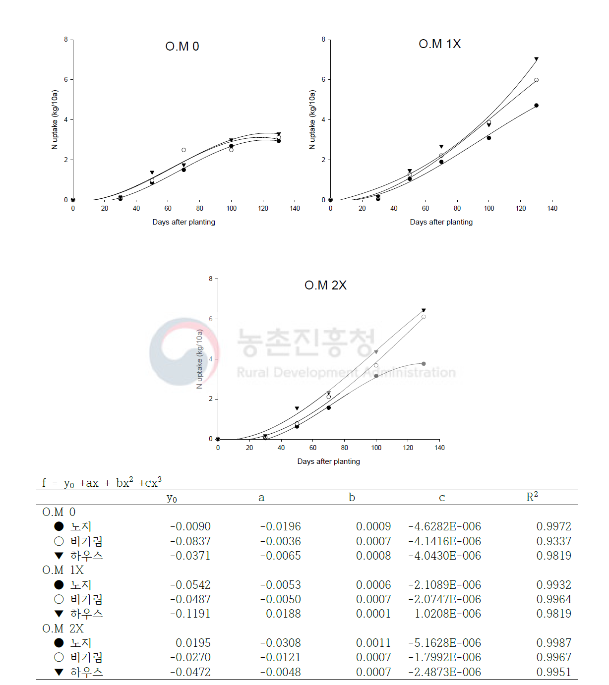 O.M 0, O.M 1X, O.M 2X 처리의 온도별 잎 질소흡수량 그래프