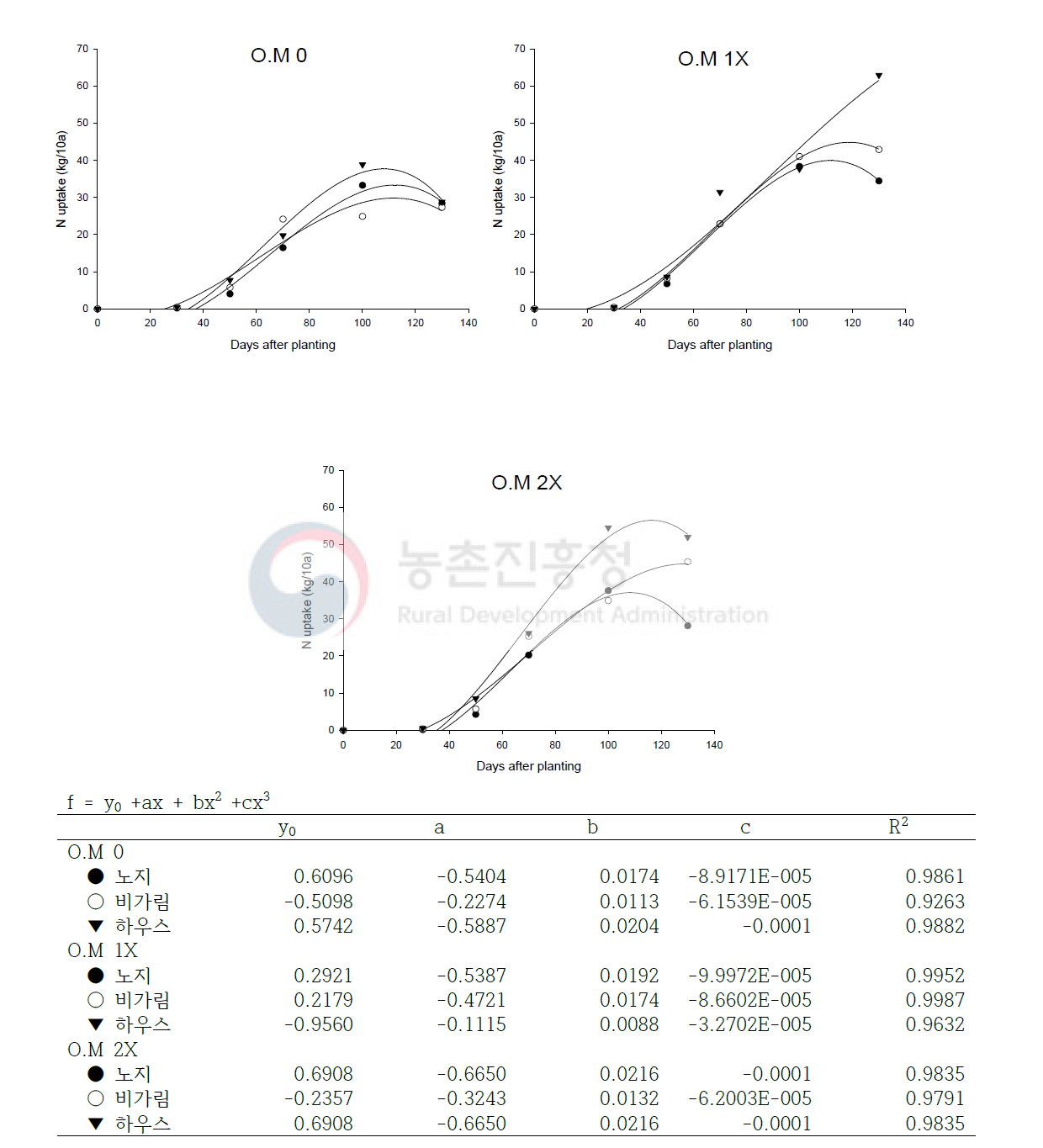 O.M 0, O.M 1X, O.M 2X 처리의 온도별 지상부 질소흡수량 그래프