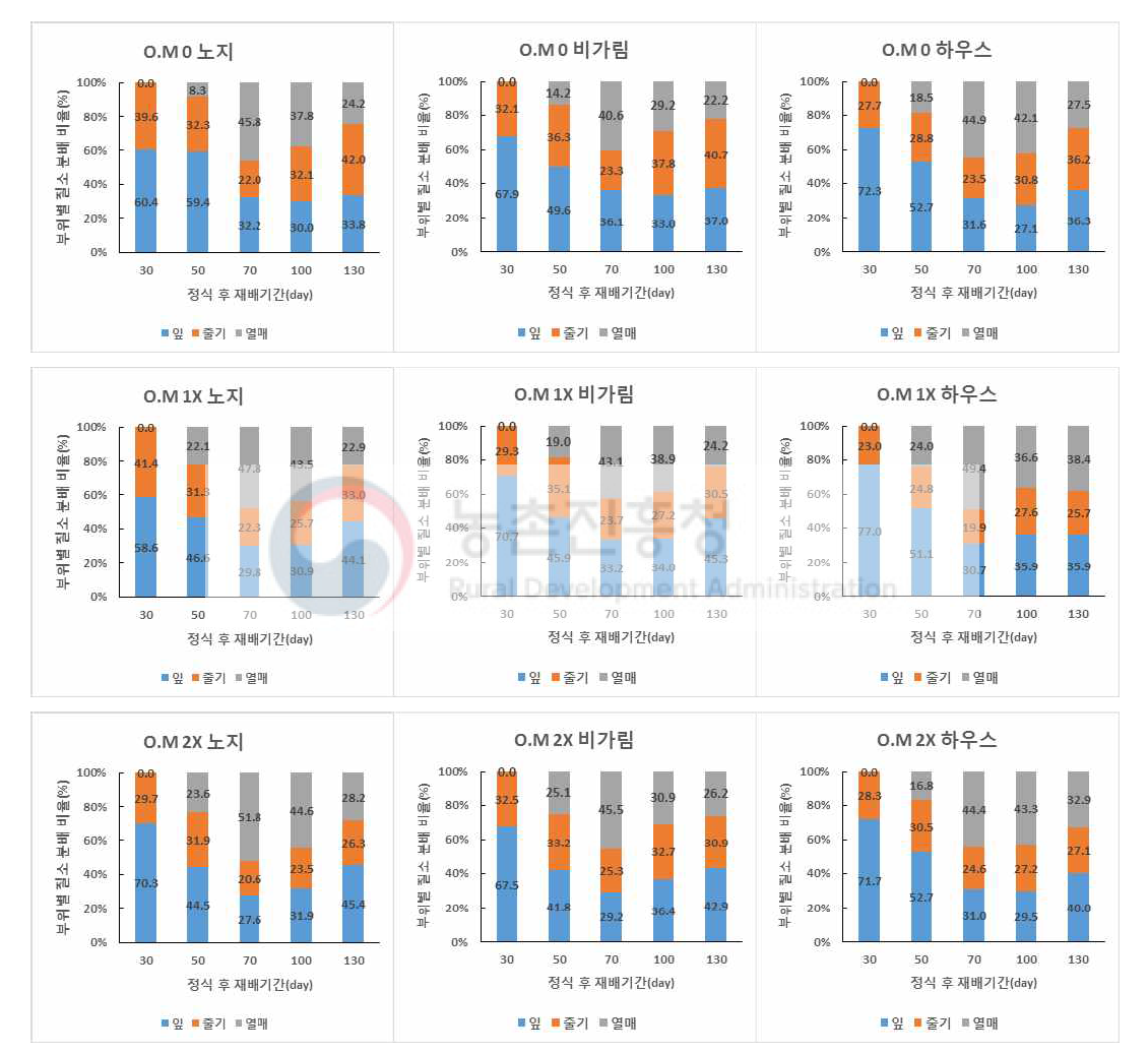 지상부 부위별 질소 분배 비율