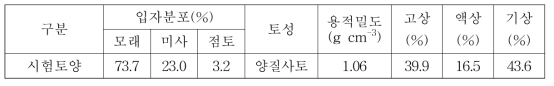 시험전 토양의 물리적 특성