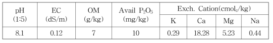 시험전 토양의 화학적 특성