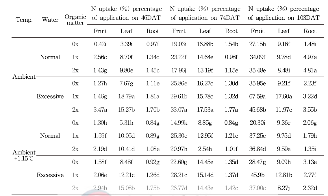 토양수분과 유기물 수준에 따른 각 부위별 질소 흡수율