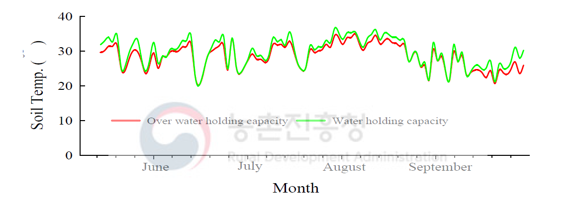 포장용수량 및 포장용수량초과 조건에서의 고추생육기간동안의 토양온도