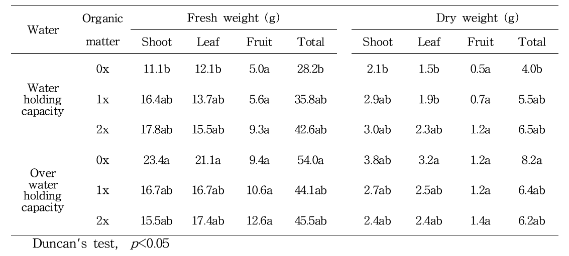 유기물 투입량과 토양수분 수준에 따른 고추의 생체중과 건중량 정식 후 30일