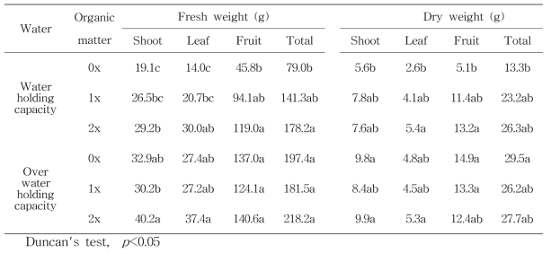 유기물 투입량과 토양수분 수준에 따른 고추의 생체중과 건중량 정식 후 60일