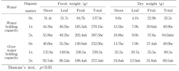 유기물 투입량과 토양수분 수준에 따른 고추의 생체중과 건중량 정식 후 90일
