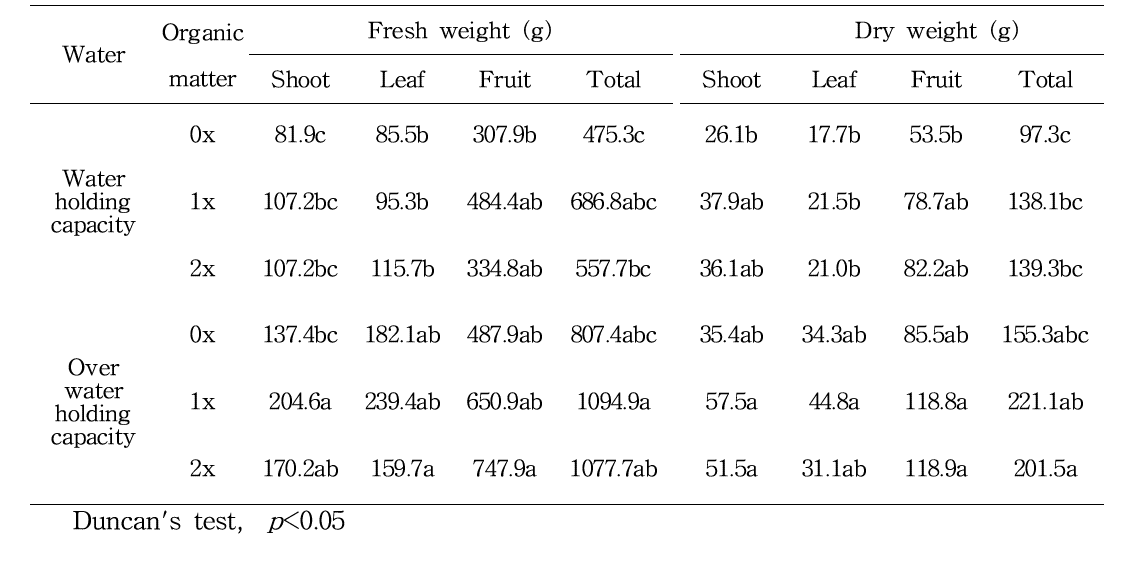 유기물 투입량과 토양수분 수준에 따른 고추의 생체중과 건중량 정식 후 120일
