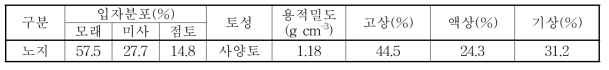 노지재배 시험토양의 물리적 특성