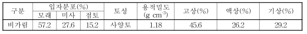 비가림 재배 시험토양의 물리적 특성