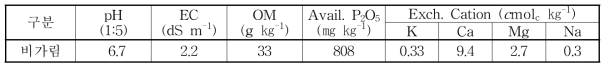 비가림재배 시험토양의 화학적 특성