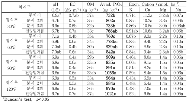 노지재배 정식후 시기별 처리구 시험토양의 화학적 특성