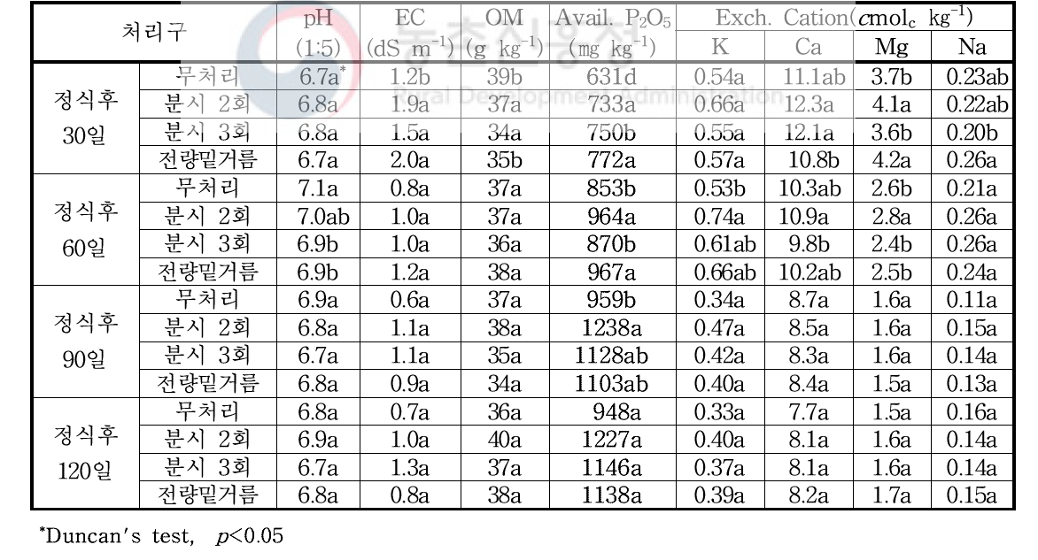비가림재배 정식후 시기별 처리구 시험토양의 화학적 특성