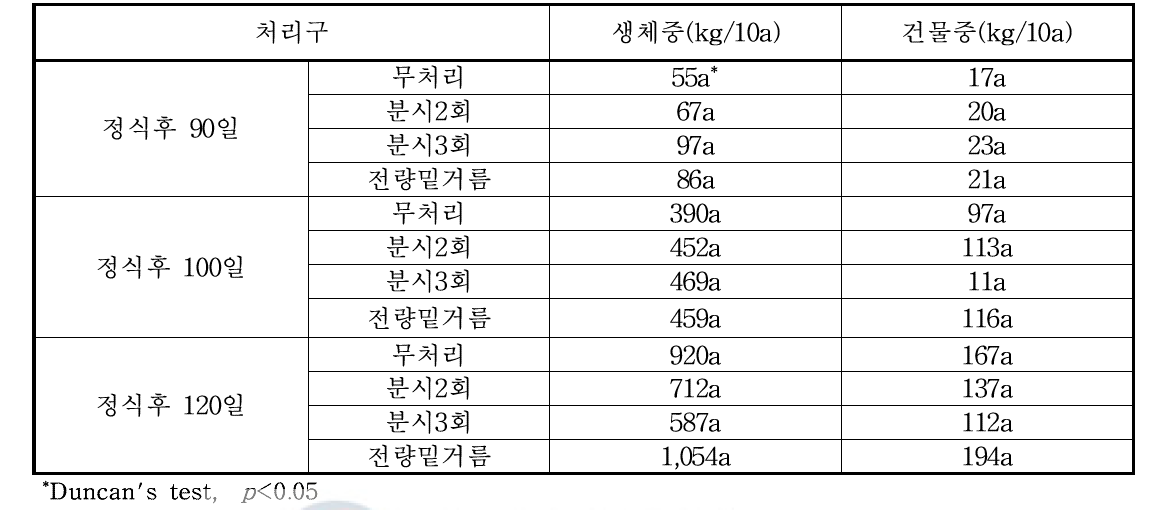 노지재배 수확 시기별 홍고추 수확량